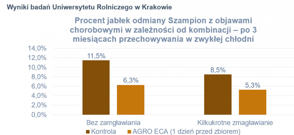 Wykres 1. Wyniki badań przeprowadzonych w Uniwersytecie Rolniczym w Krakowie nad ograniczeniem strat podczas przechowywania przy zastosowaniu AGRO ECA PROTECT przed zbiorem oraz przy zastosowaniu zamgławiania produktem AGRO ECA.