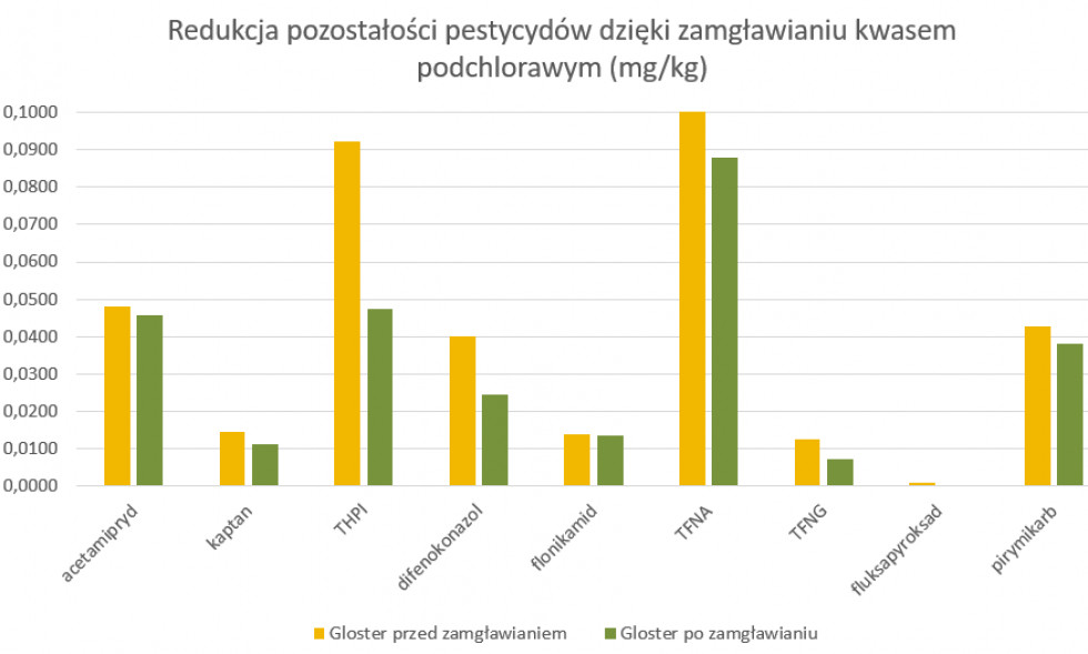 Wykres 5. Wyniki laboratoryjne na obecność pozostałości pestycydów w jabłkach odmiany Gloster przed i po zamgławianiu kwasem podchlorawym.