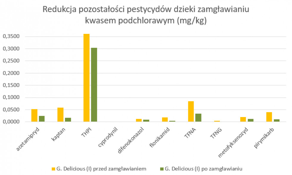 Wykres 6. Wyniki laboratoryjne na obecność pozostałości pestycydów w jabłkach odmiany Golden Delicious przed i po zamgławianiu kwasem podchlorawym.