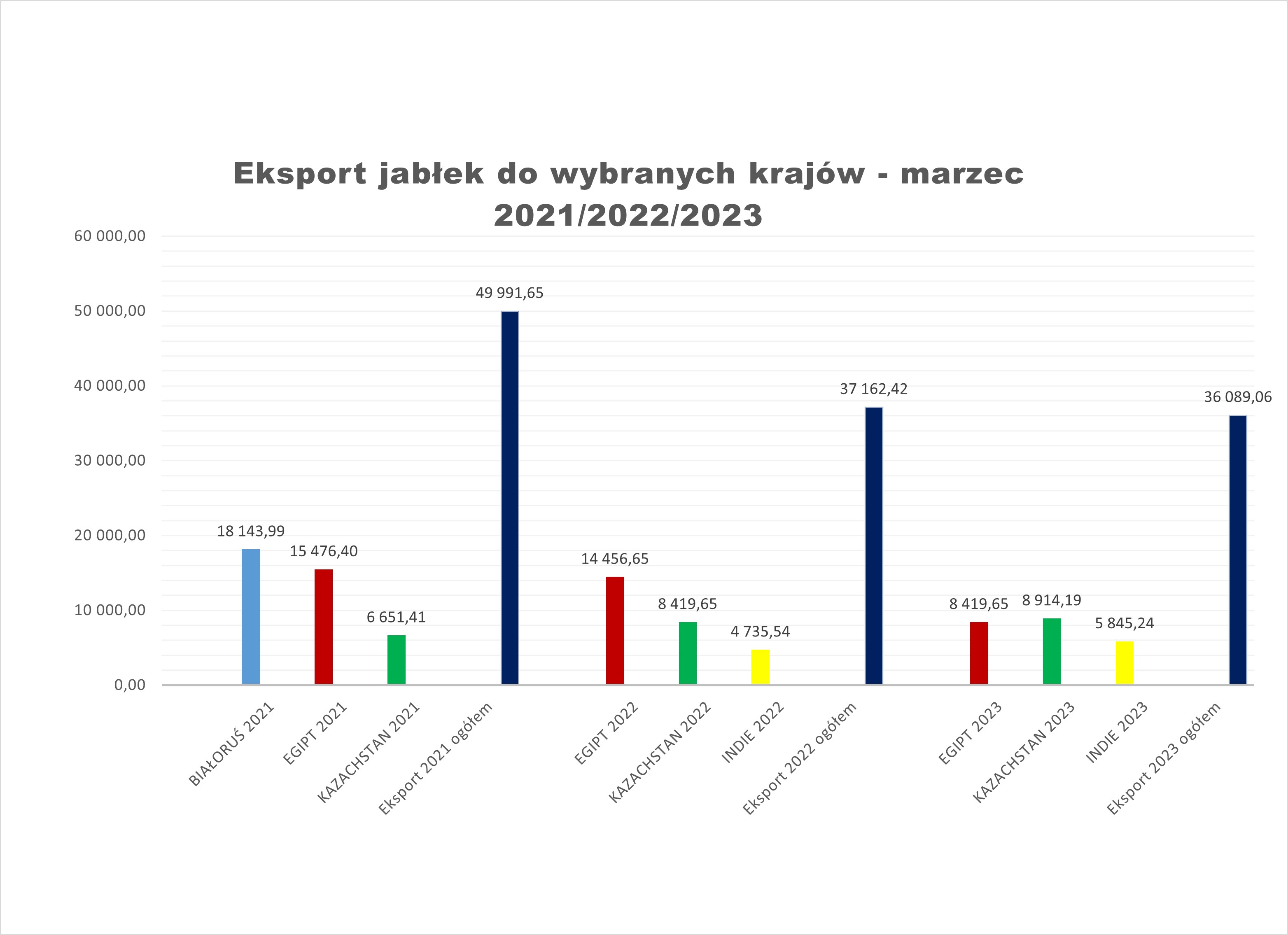 Eksport Jabłek W Styczniu Lutym I Marcu W Latach 2021 2023 9120